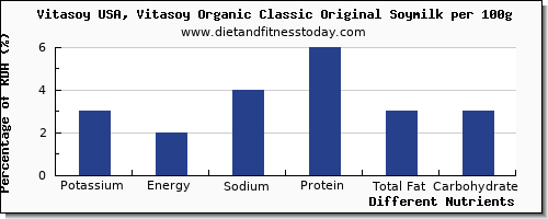 chart to show highest potassium in soy milk per 100g
